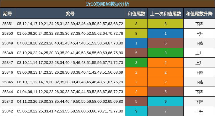 近10期和尾数据分析