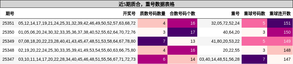 质合分析，重号分析