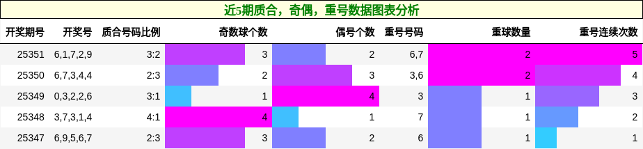 质合分析，奇偶分析，重号分析