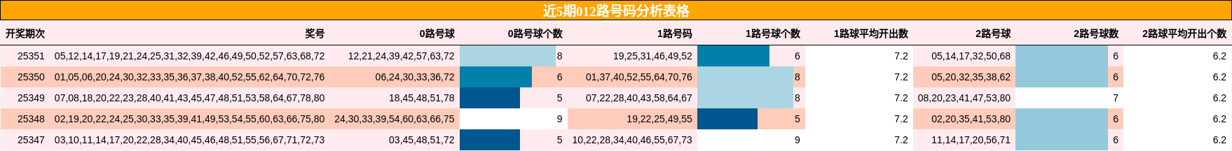 近5期012路号码分析表格