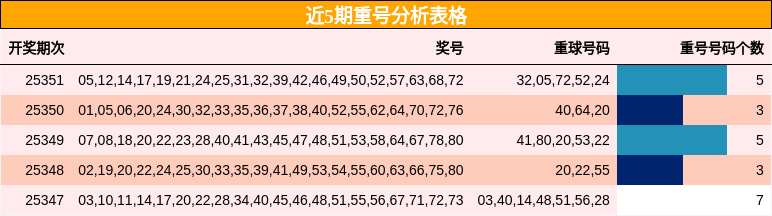 近5期重号分析表格