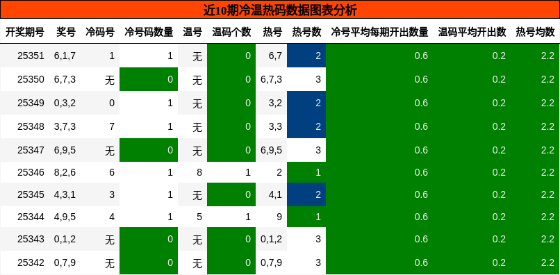 近10期冷温热码数据图表分析