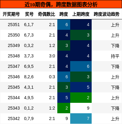 近10期奇偶，跨度数据图表分析
