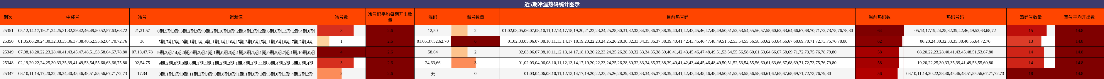 近5期冷温热码统计图示