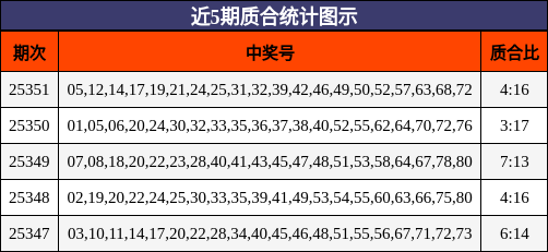 近5期质合统计图示