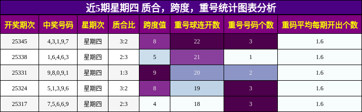 近5期星期四 质合，跨度，重号统计图表分析