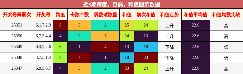 跨度分析，奇偶分析，和值分析