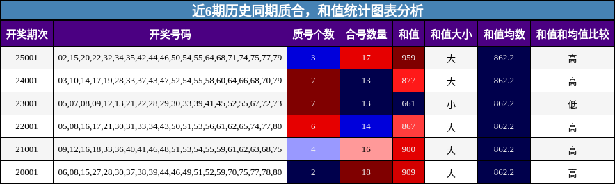 质合分析，和值分析