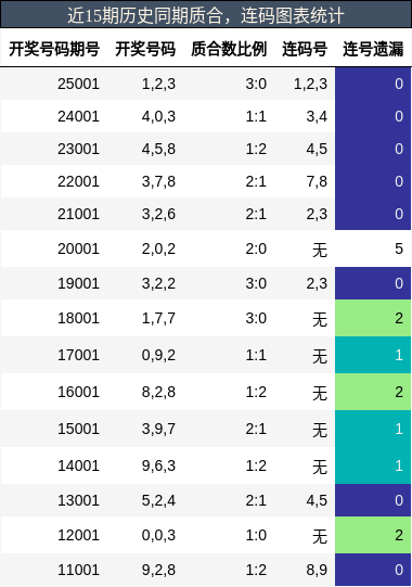 质合分析，连码分析