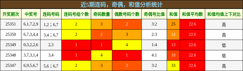 连码分析，奇偶分析，和值分析