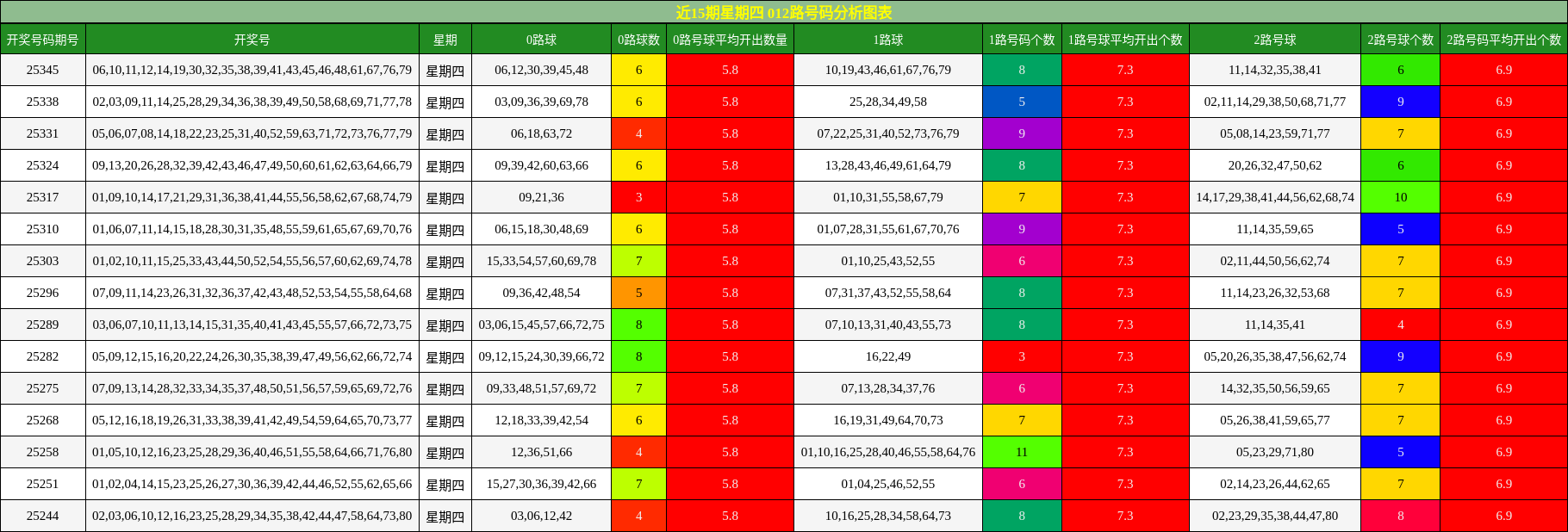 近15期星期四 012路号码分析图表