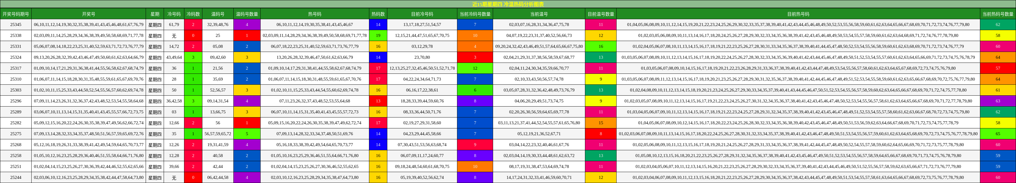 近15期星期四 冷温热码分析图表