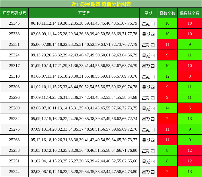 近15期星期四 奇偶分析图表