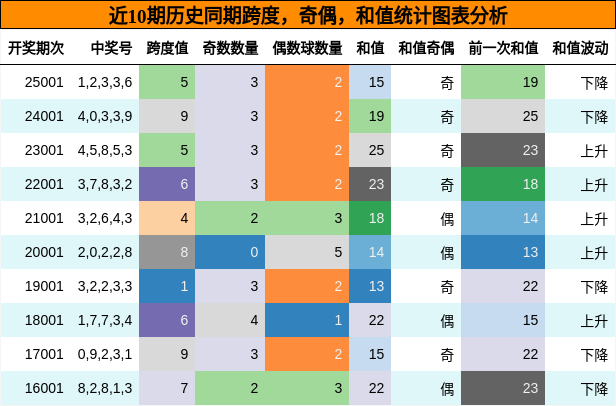 跨度分析，奇偶分析，和值分析