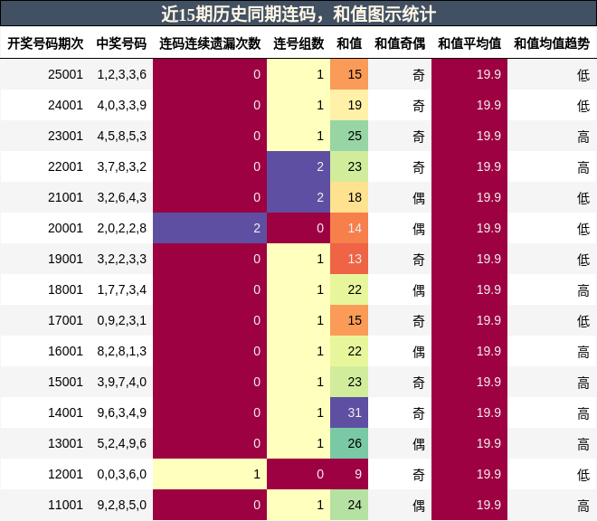 连码分析，和值分析