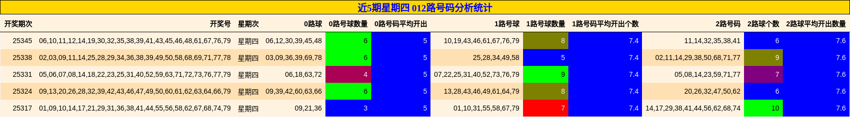 近5期星期四 012路号码分析统计