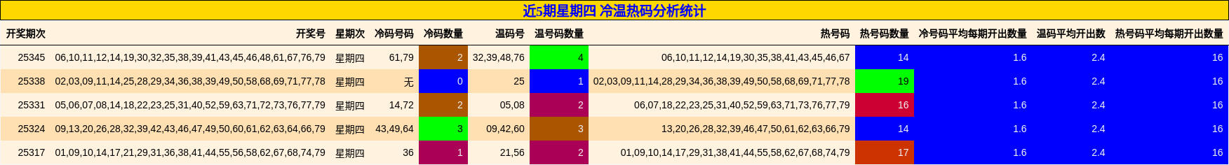 近5期星期四 冷温热码分析统计