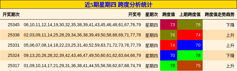 近5期星期四 跨度分析统计