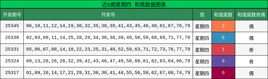 近5期星期四 和尾数据图表