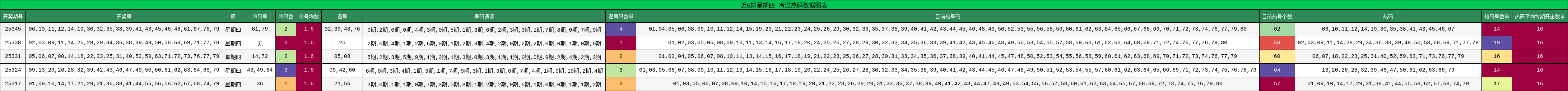 近5期星期四 冷温热码数据图表