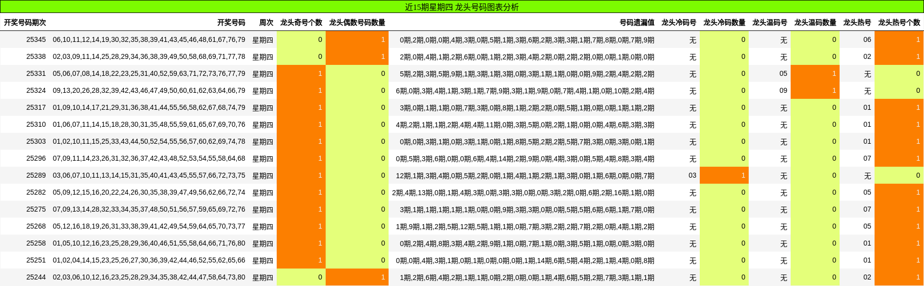 近15期星期四 龙头号码图表分析