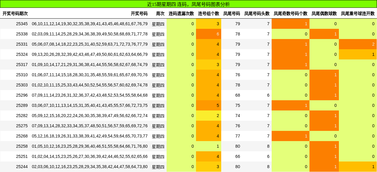 近15期星期四 连码，凤尾号码图表分析