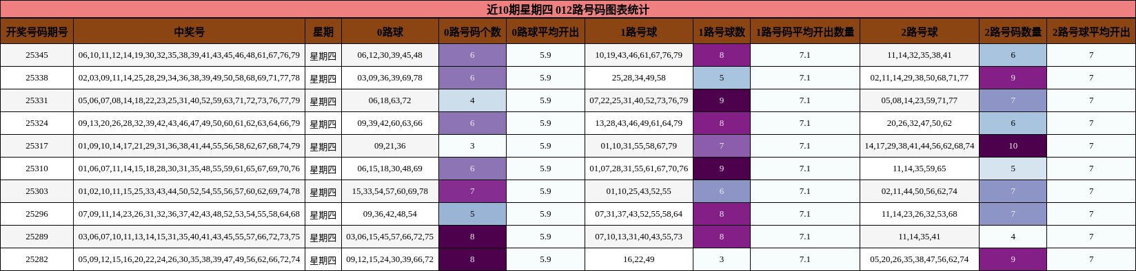 近10期星期四 012路号码图表统计