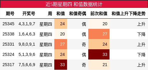 近5期星期四 和值数据统计
