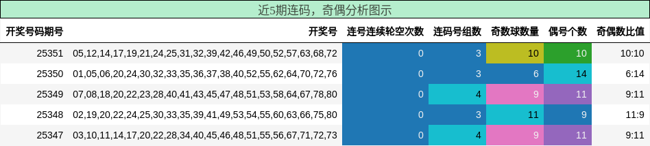 连码分析，奇偶分析