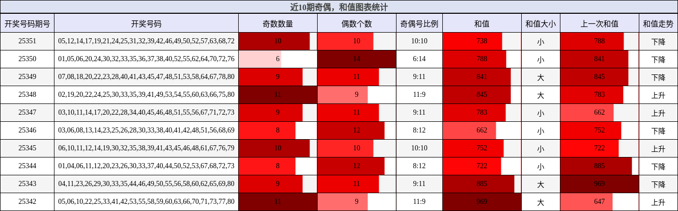 近10期奇偶，和值图表统计