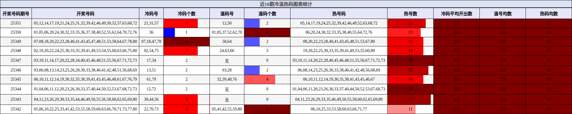 近10期冷温热码图表统计