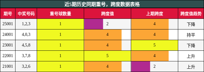 重号分析，跨度分析