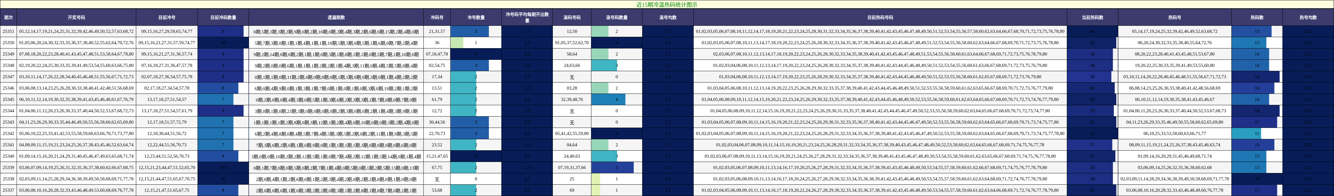 近15期冷温热码统计图示