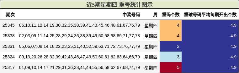 近5期星期四 重号统计图示