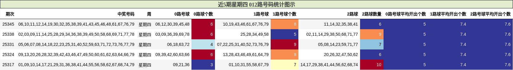 近5期星期四 012路号码分析