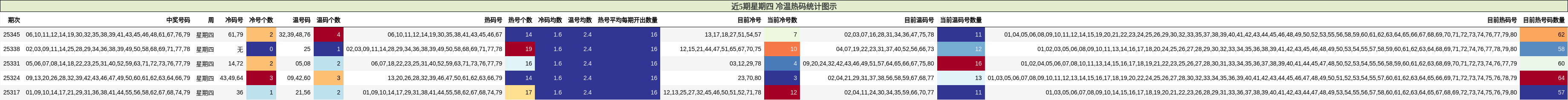近5期星期四 冷温热码统计图示