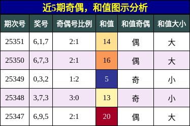 近5期奇偶，和值图示分析