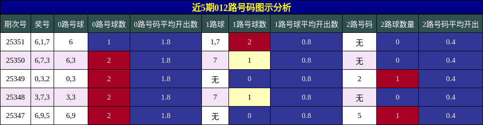 近5期012路号码图示分析