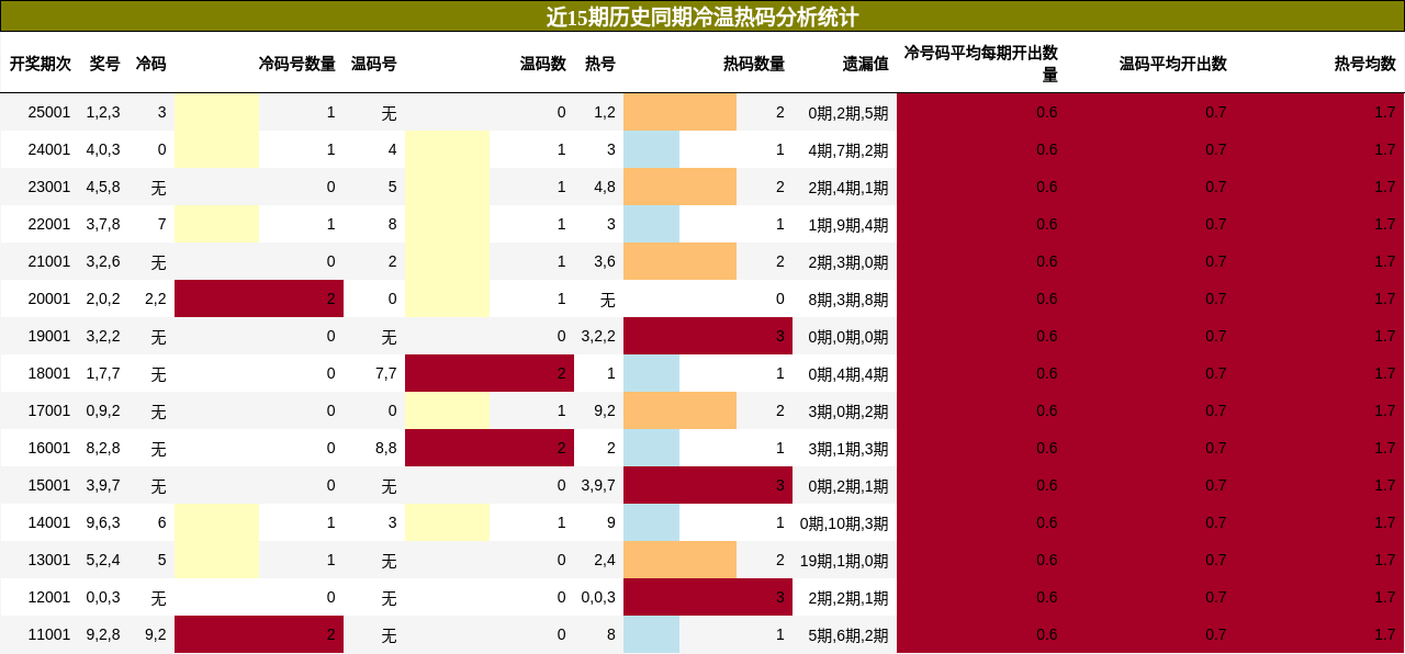 近15期历史同期冷温热码分析统计