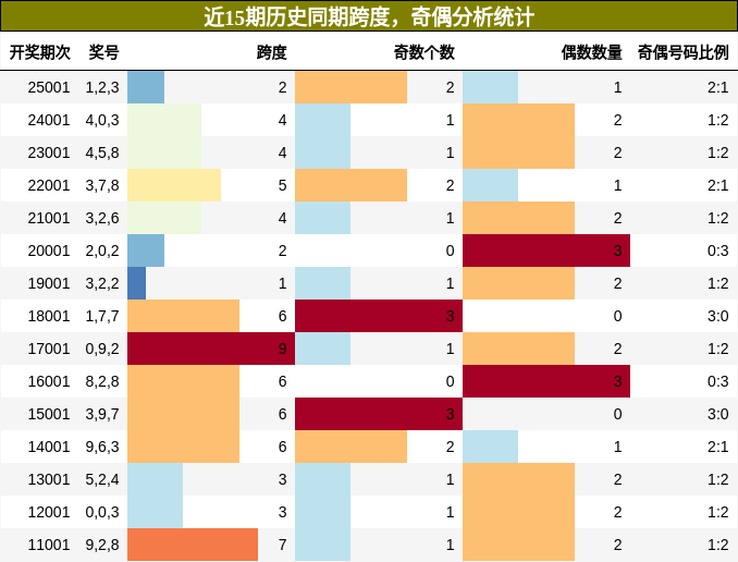 近15期历史同期跨度，奇偶分析统计
