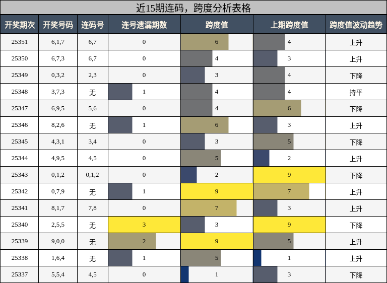 近15期连码，跨度分析表格