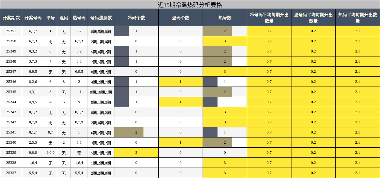 近15期冷温热码分析表格