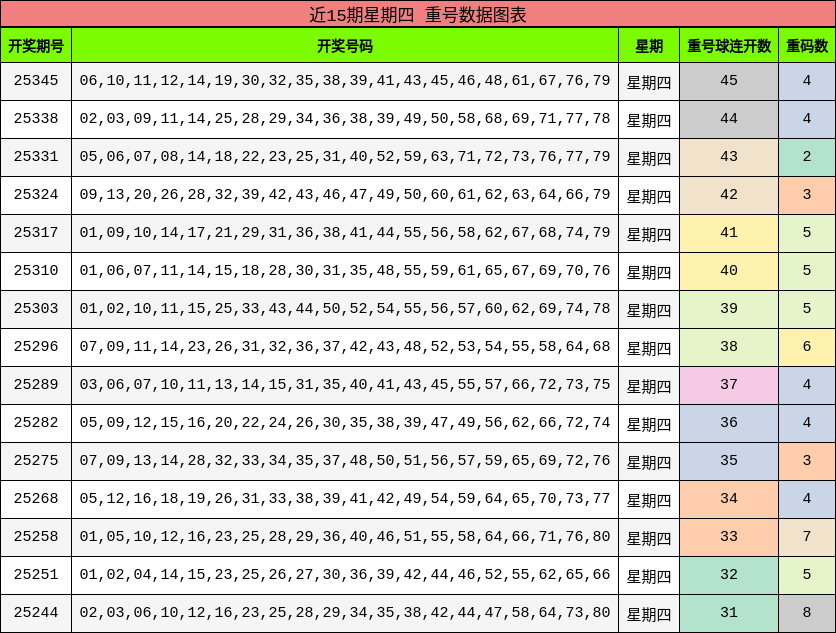 近15期星期四 重号数据图表