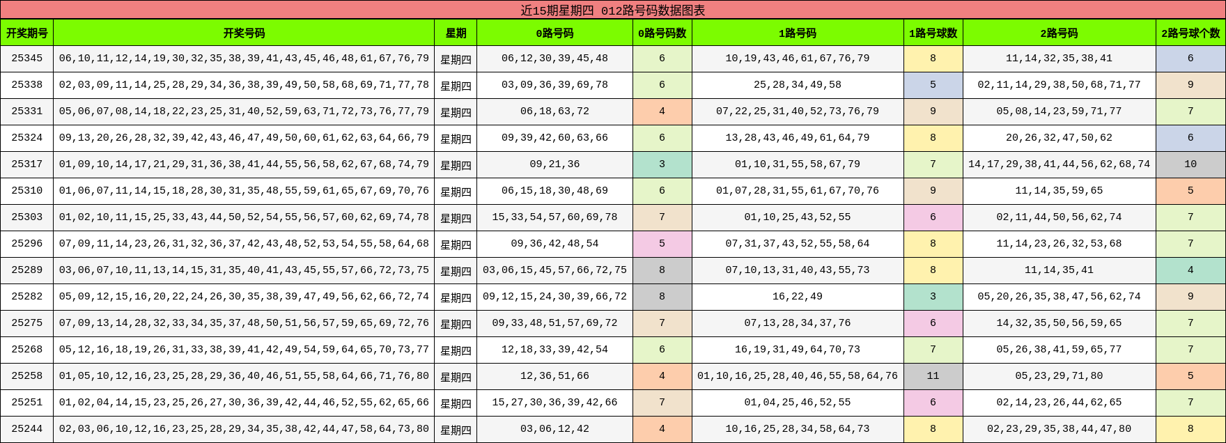 近15期星期四 012路号码数据图表