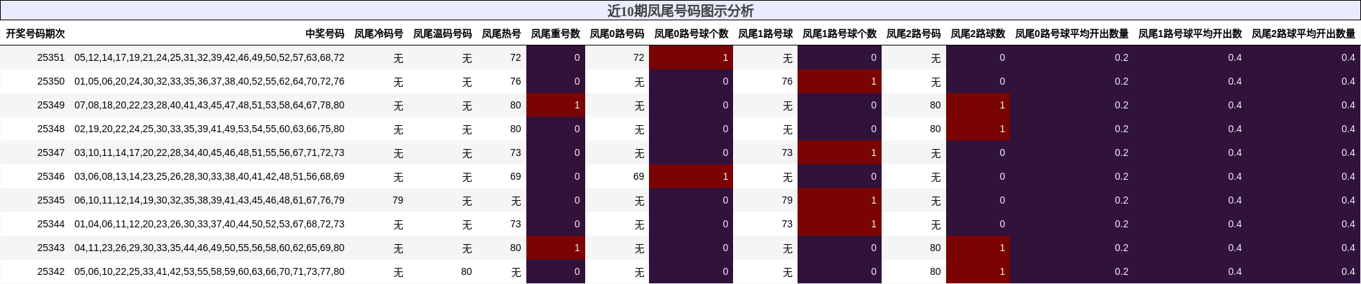 近10期凤尾号码图示分析