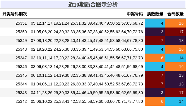 近10期质合图示分析