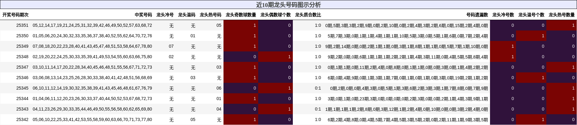 近10期龙头号码图示分析