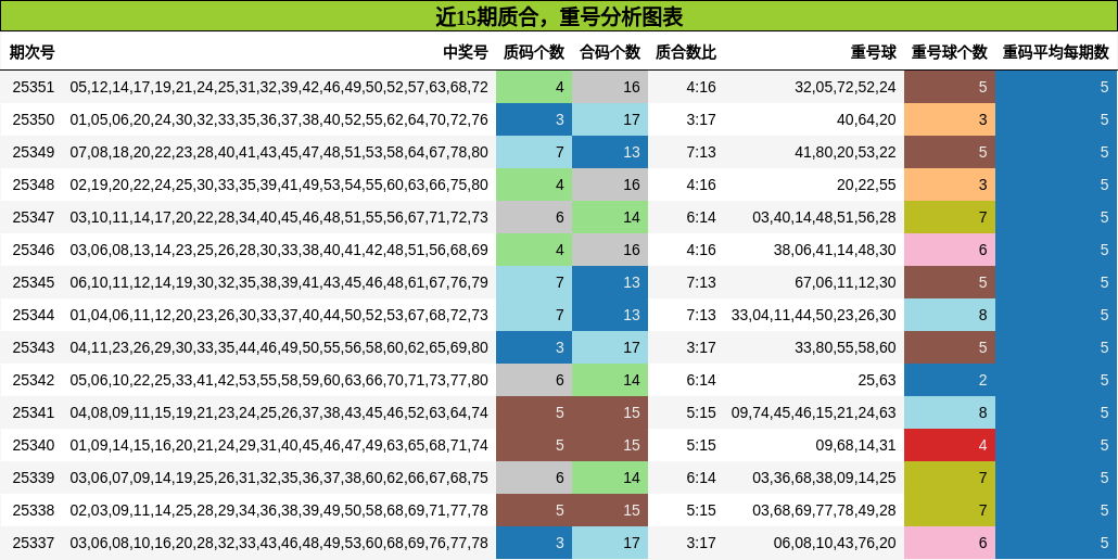 近15期质合，重号分析图表