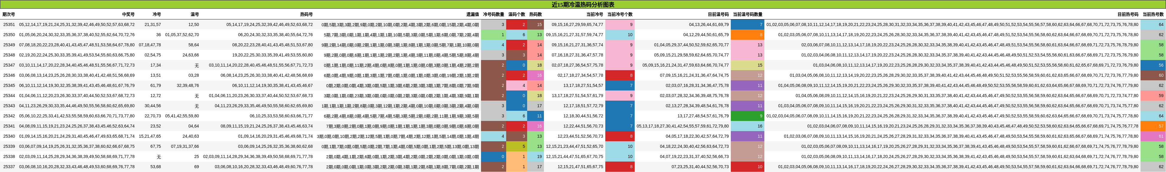 近15期冷温热码分析图表