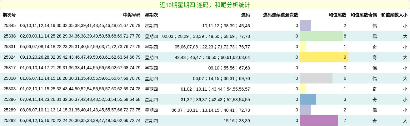 连码分析，和尾分析